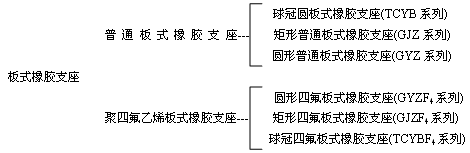 板式橡胶支座的分类