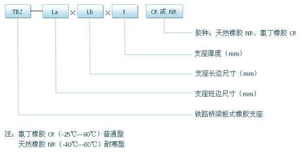 铁路板式橡胶支座的产品表示方法